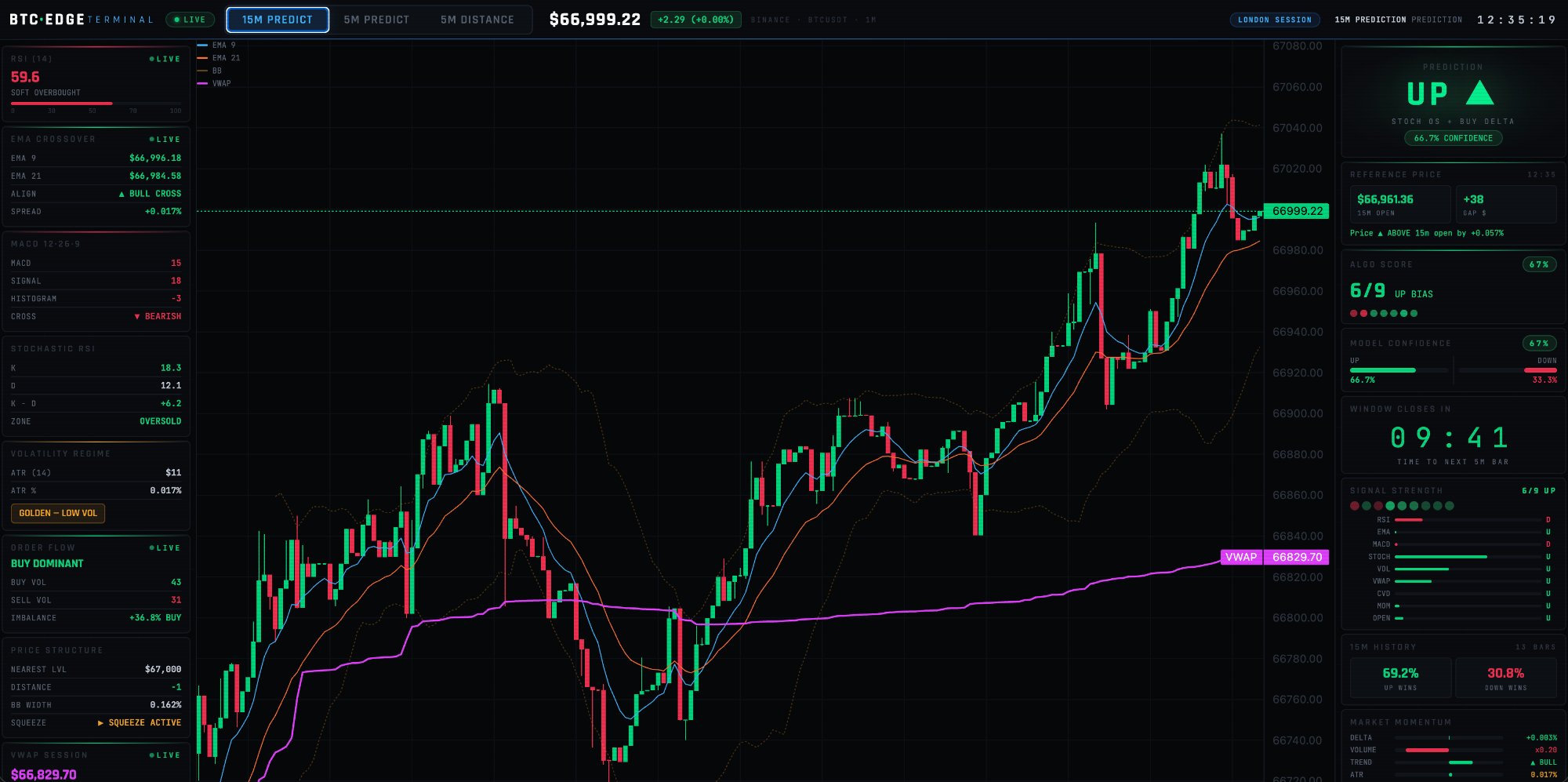 POLY·EDGE 15M Predict Mode
